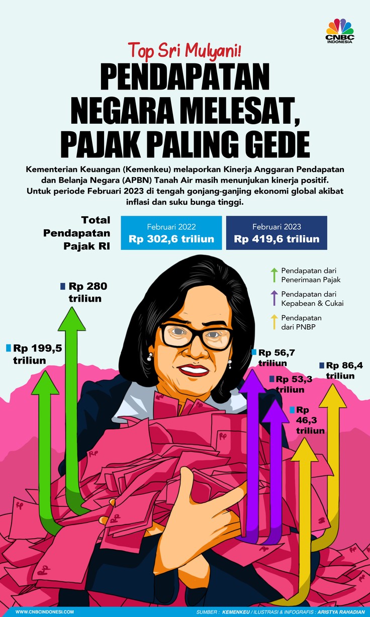 Top Sri Mulyani! Pendapatan Negara Melesat, Pajak Paling Gede Top Sri Mulyani! Pendapatan Negara Melesat, Pajak Paling Gede