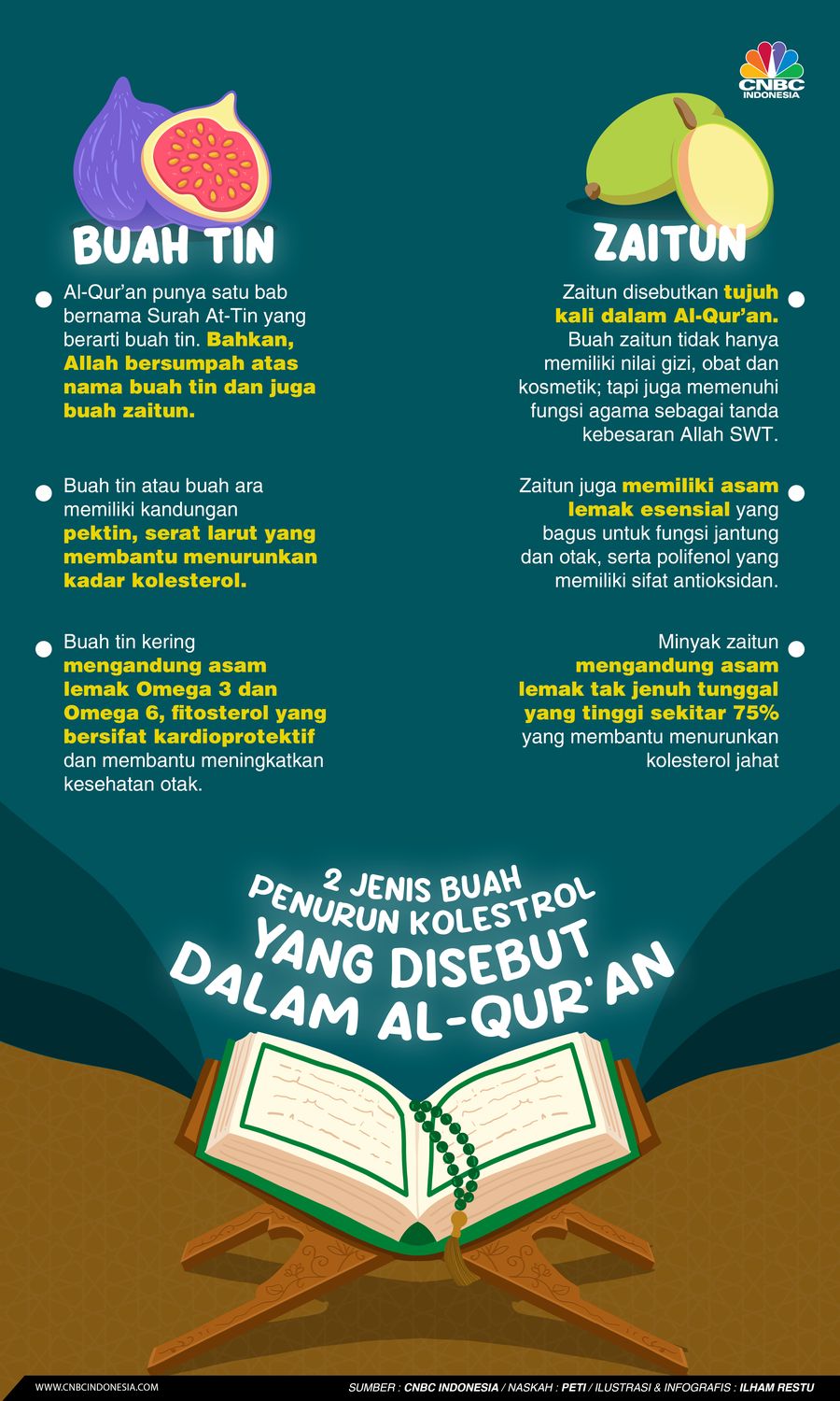 2 Jenis Buah Penurun Kolesterol Yang Disebut Dalam Al-Qur'an
