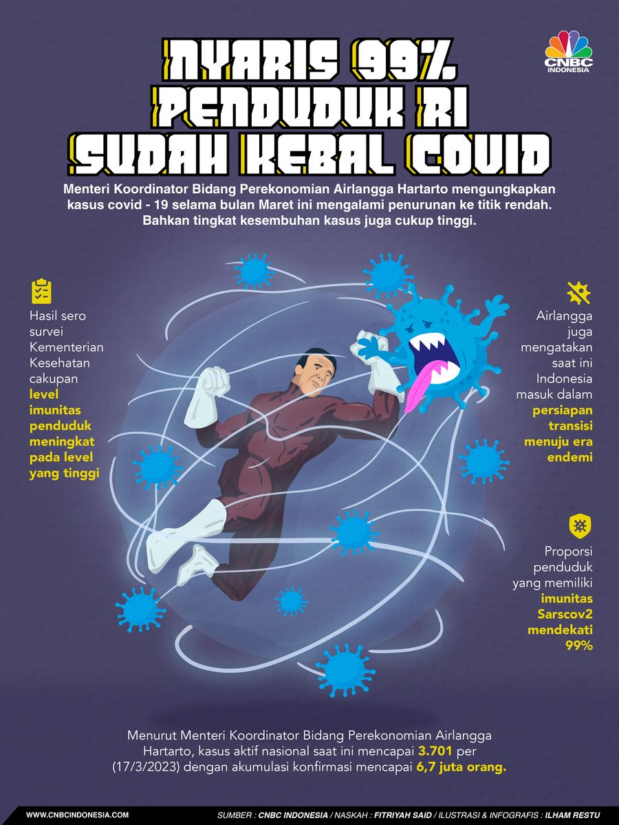 Nyaris 99% Penduduk RI Sudah Kebal Covid