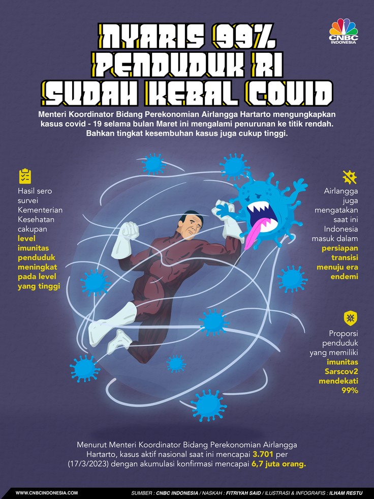Nyaris 99% Penduduk RI Sudah Kebal Covid Nyaris 99% Penduduk RI Sudah Kebal Covid
