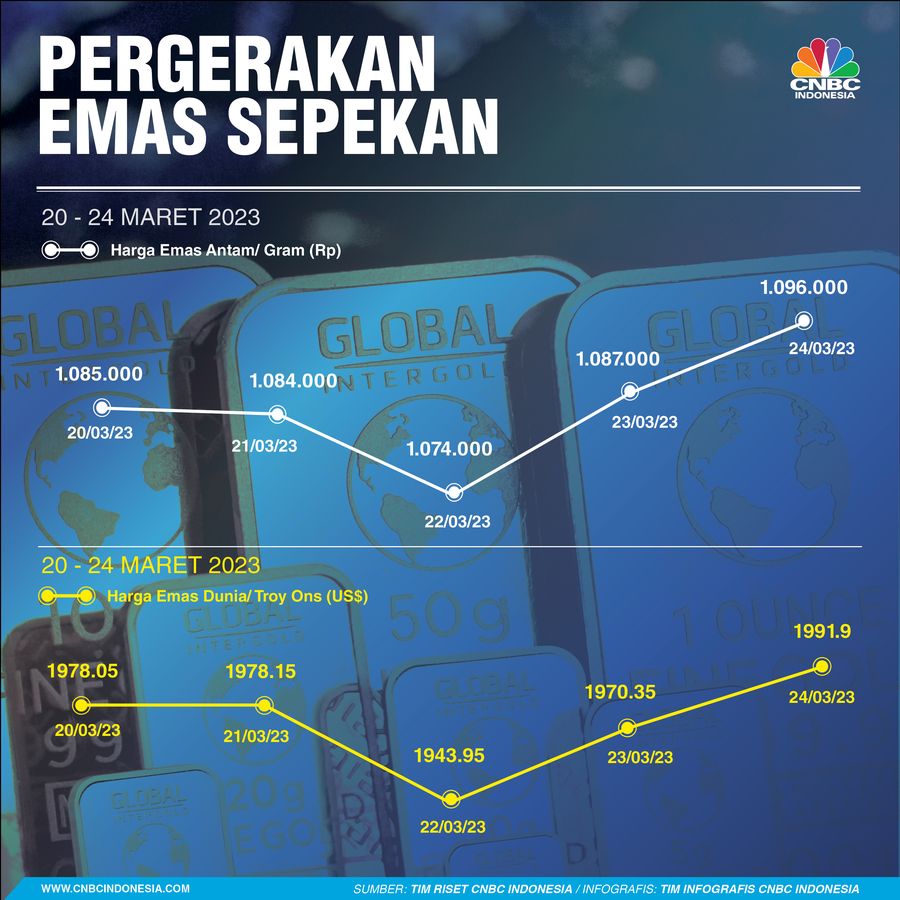 Emas Sepekan 25 Maret 2023