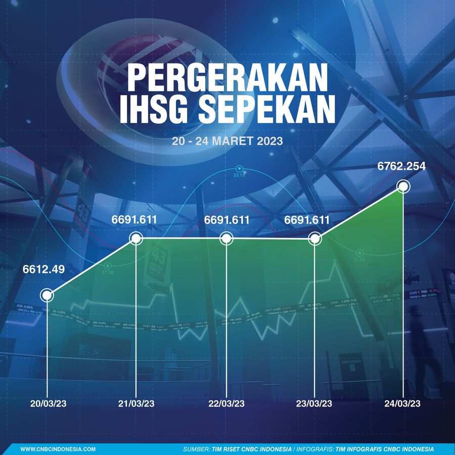 IHSG Sepekan 25 Maret 2023 IHSG Sepekan 25 Maret 2023