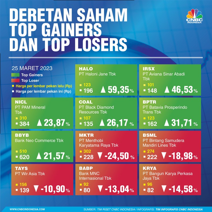 Top Gainers & Loser 25 Maret 2023 Top Gainers & Loser 25 Maret 2023