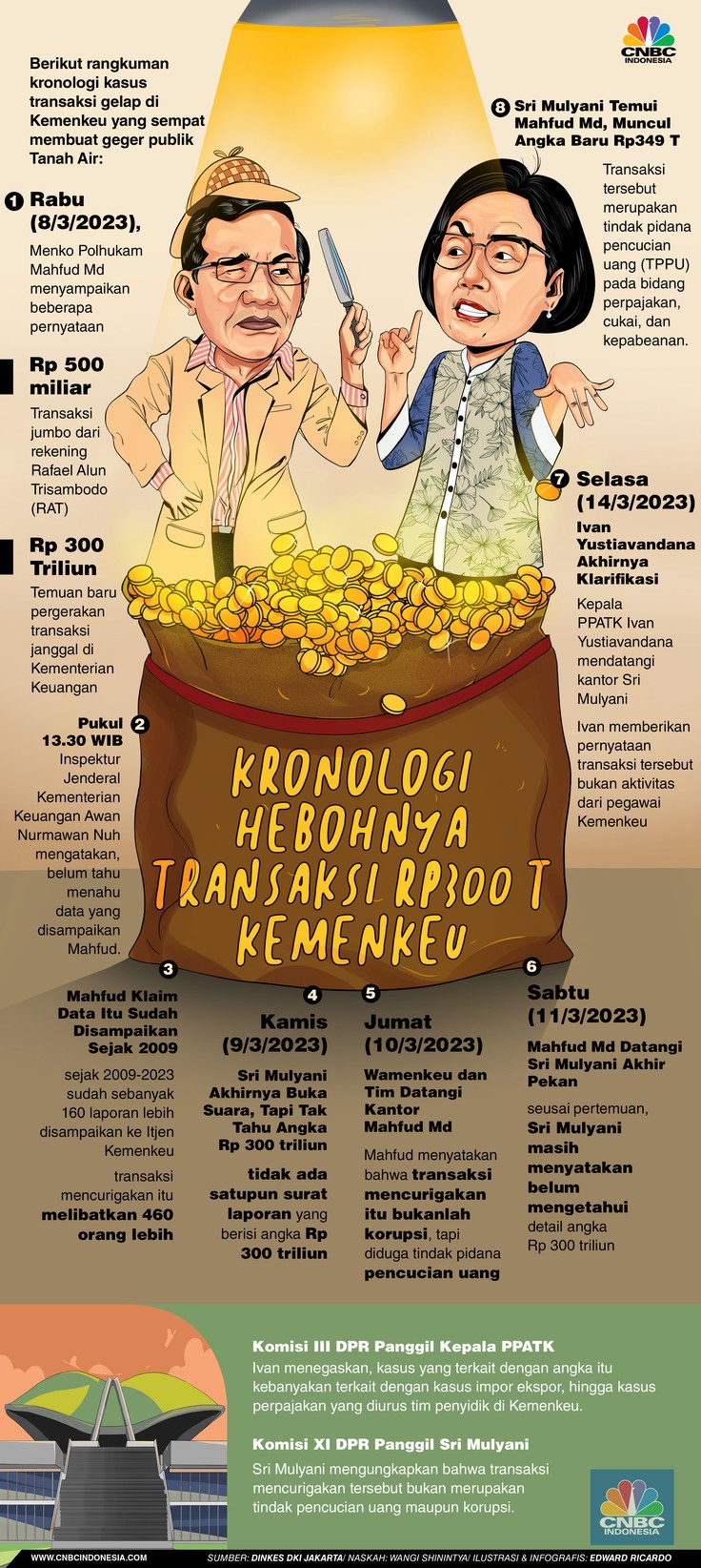 Bikin Geger! Ini Kronologi Kasus Transaksi Rp349 T Kemenkeu Bikin Geger! Ini Kronologi Kasus Transaksi Rp349 T Kemenkeu
