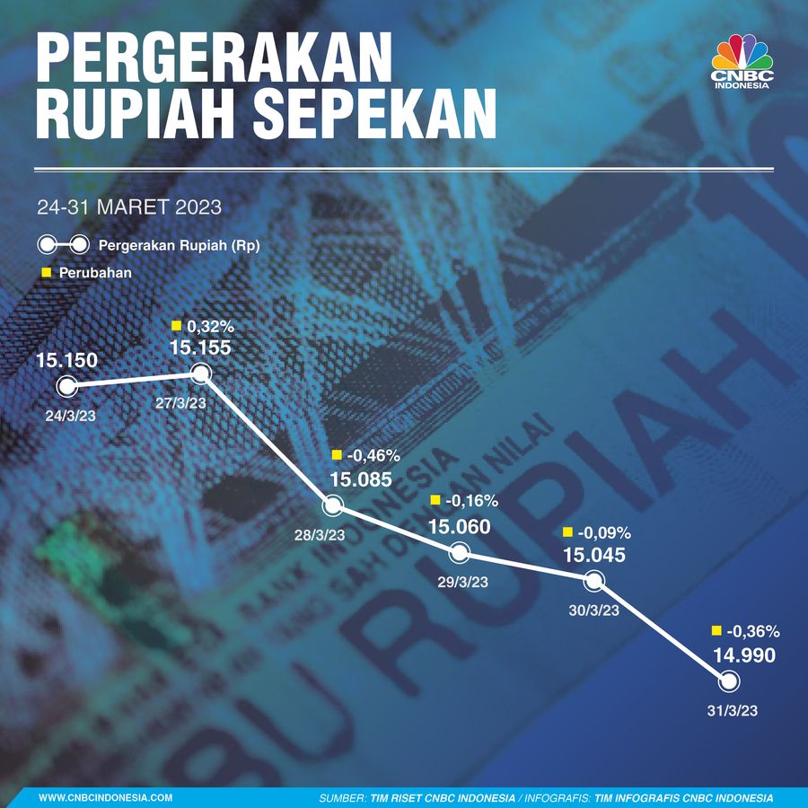 Infografis, Pergerakan Grafik Rupiah Sepekan Infografis, Pergerakan Grafik Rupiah Sepekan