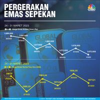 Nih Pergerakan Harga Emas Antam Dan Emas Dunia Sepekan