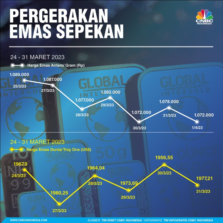 Infografis, Pergerakan Harga Emas Antam dan Dunia Sepekan