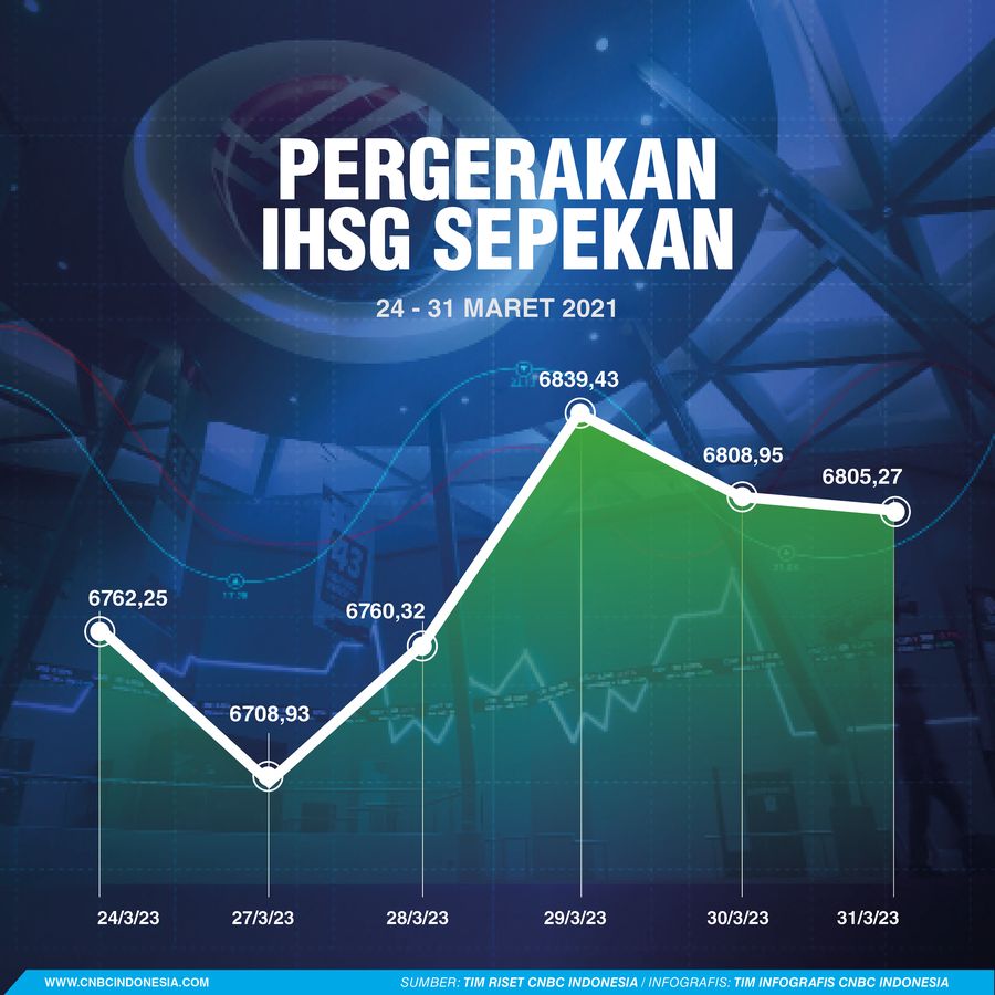 Pergerakan IHSG Sepekan