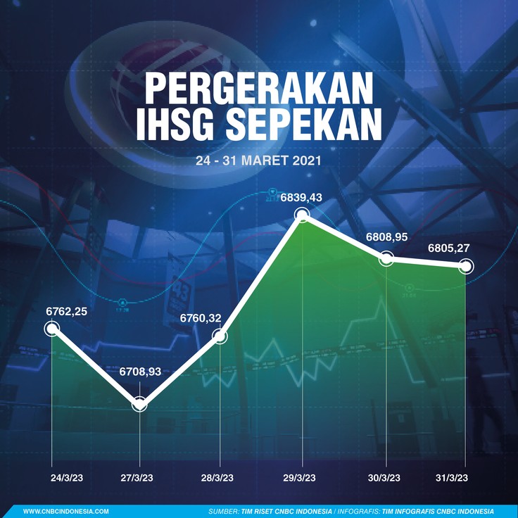 Pergerakan IHSG Sepekan Pergerakan IHSG Sepekan
