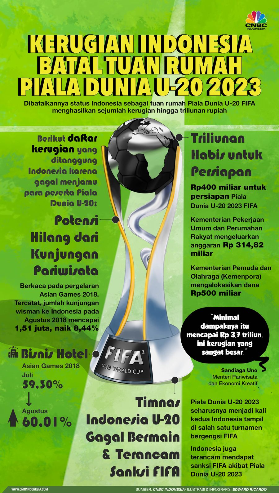 Infografis, Kerugian Indonesia Batal Tuan Rumah Piala Dunia U-20 2023