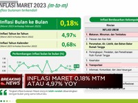 Video: BPS: Inflasi Maret 2023 Capai 4,97% (yoy)