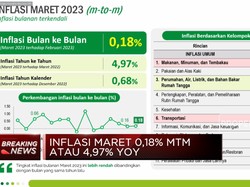 Video: BPS: Inflasi Maret 2023 Capai 4,97% (yoy)
