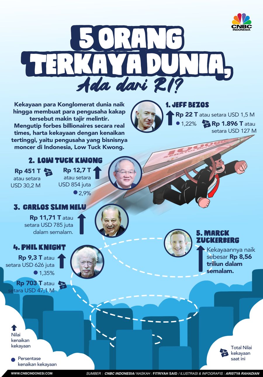 5 orang terkaya dunia, Ada orang RI