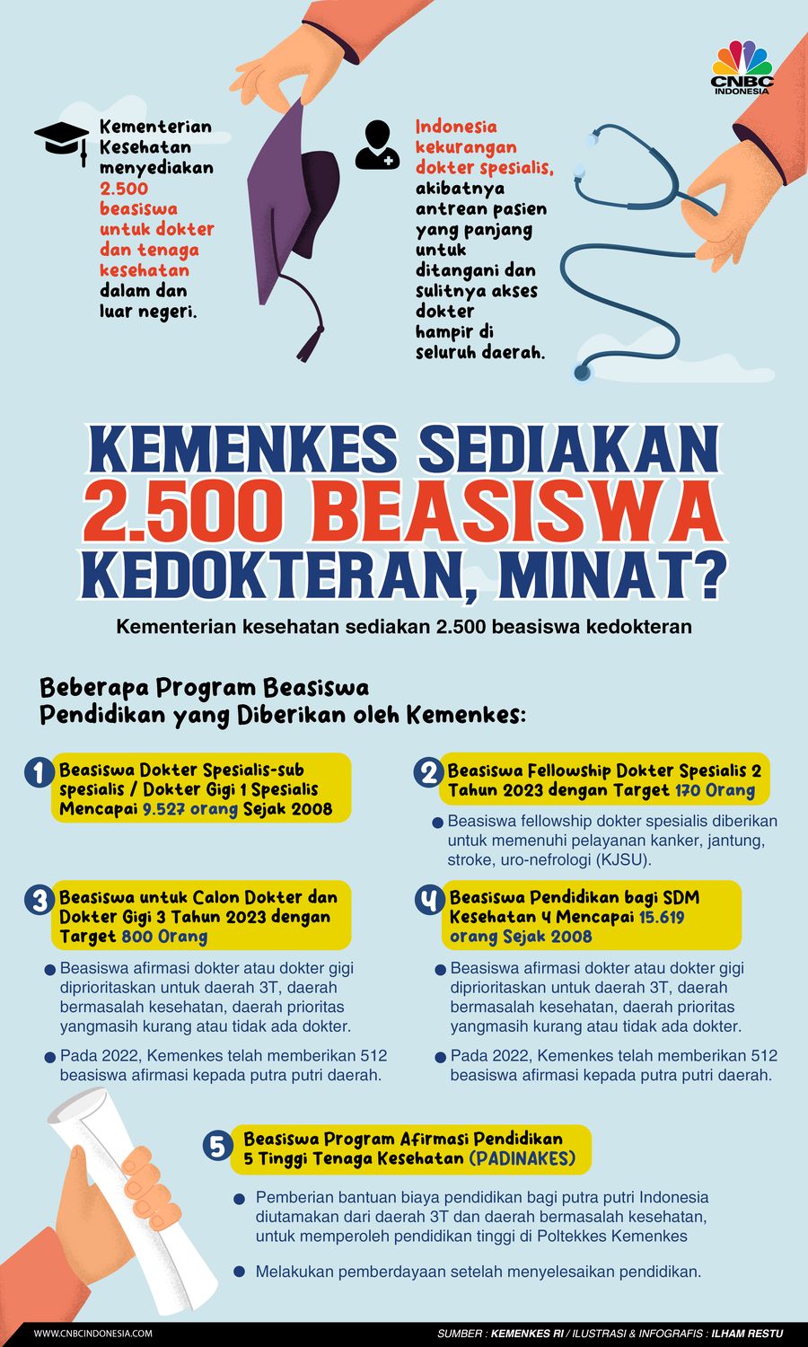 Kemenkes Sediakan 2.500 Beasiswa Kedokteran, Minat?