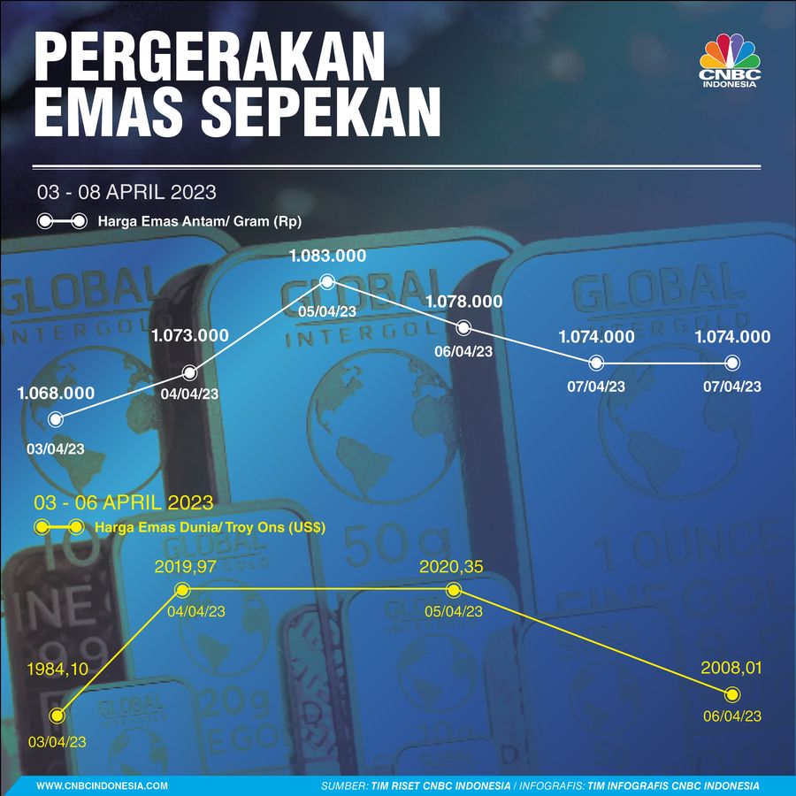 Pergerakan Emas Sepekan