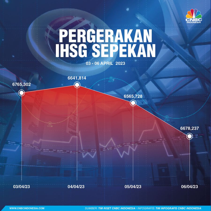 Pergerakan IHSG Sepekan Pergerakan IHSG Sepekan
