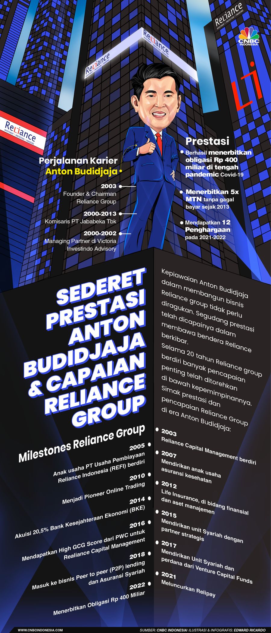Infografis, Sederet Prestasi Anton Budidjaja & Capaian Reliance Group Infografis, Sederet Prestasi Anton Budidjaja & Capaian Reliance Group