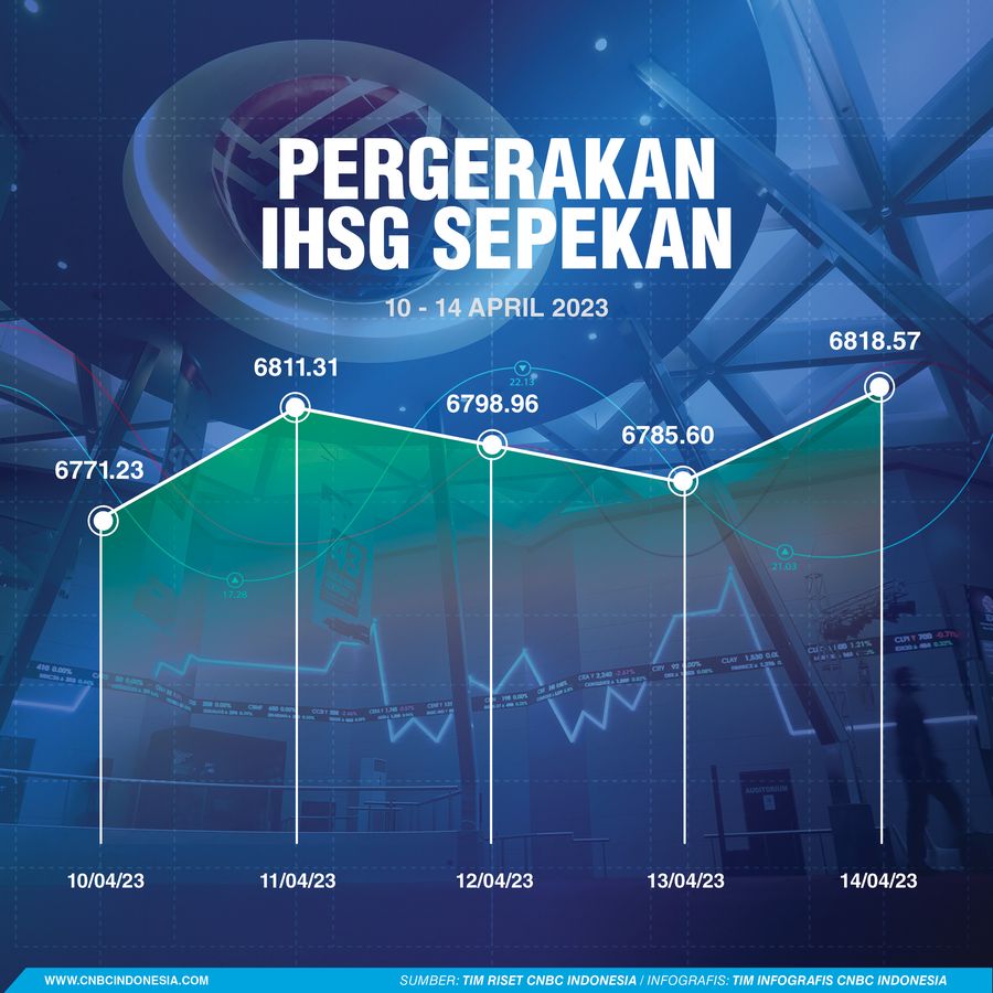 IHSG Sepekan 2023 IHSG Sepekan 2023