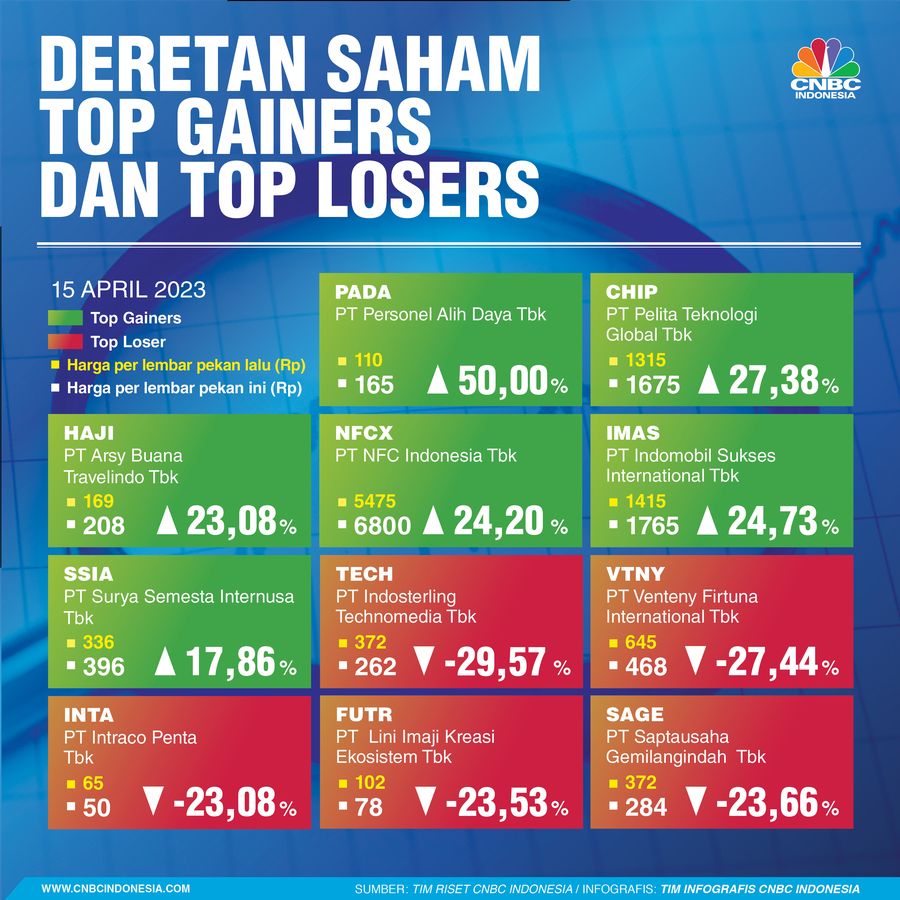 Top Gainer & Losers Sepekan Top Gainer & Losers Sepekan