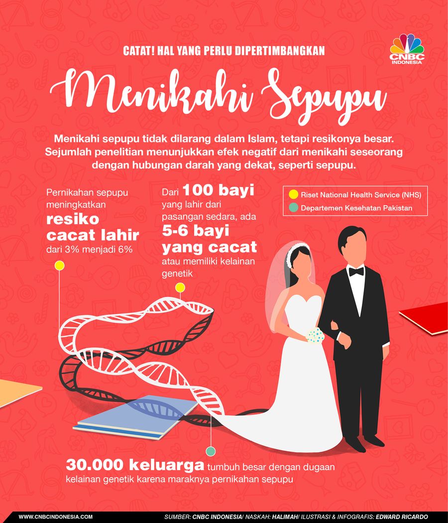 Infografis, Hukum Menikah dengan Sepupu