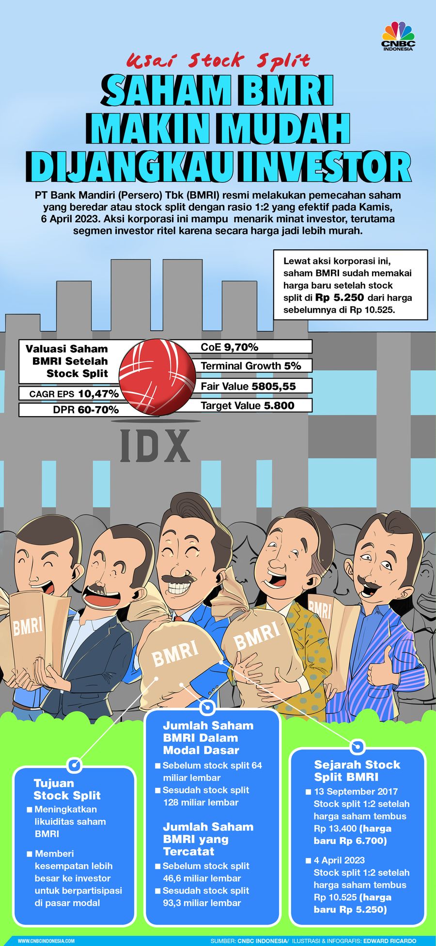 Infografis, Usai Stock Split, Saham BMRI Makin Mudah Dijangkau Investor