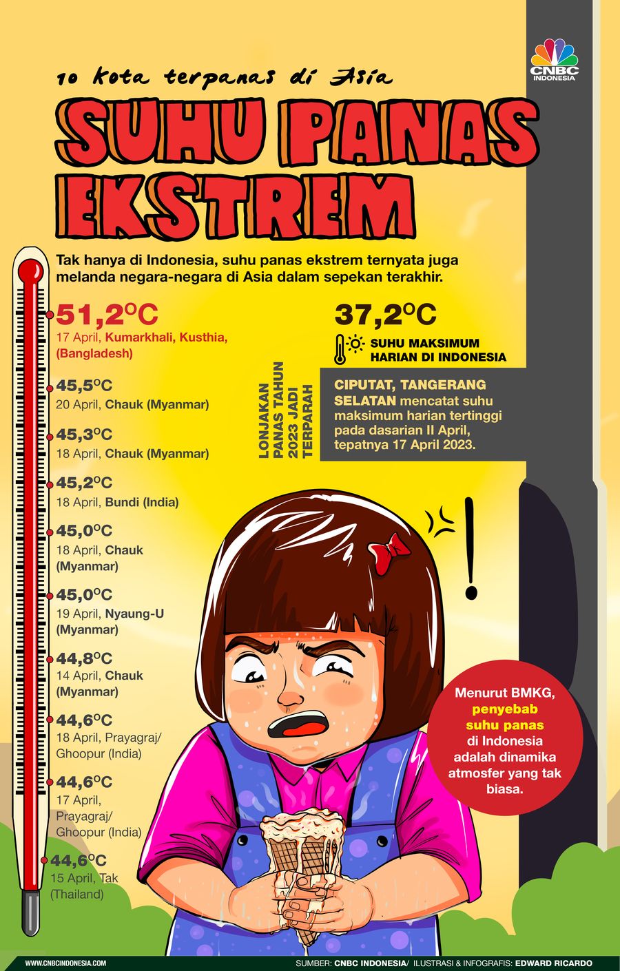 INFOGRAFIS, Lebih Panas dari RI, Ini 10 Kota dengan Cuaca Panas Ekstrem di Asia