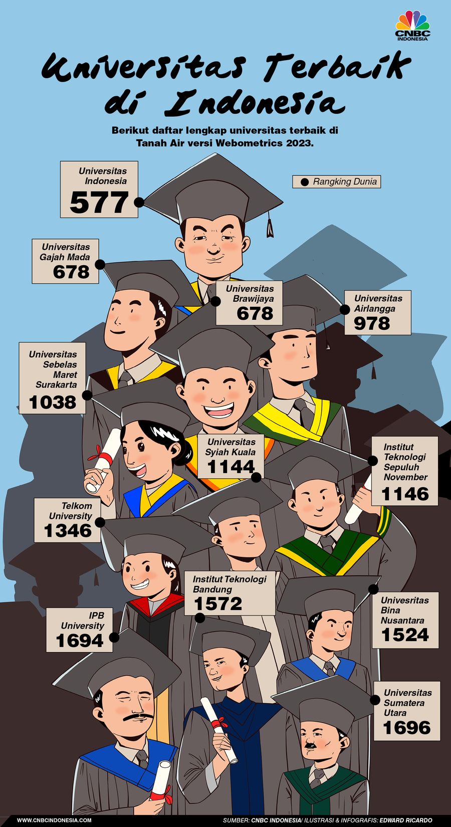 Infografis, Universitas Terbaik di Indonesia 2023