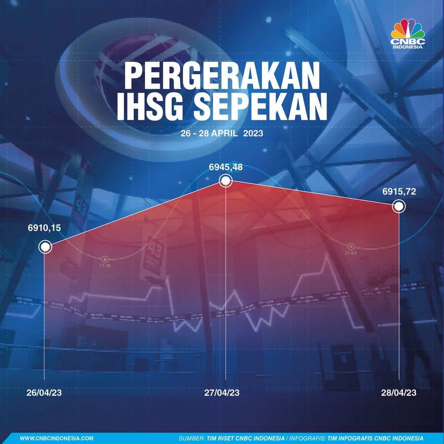 Pergerakan IHSG Sepekan