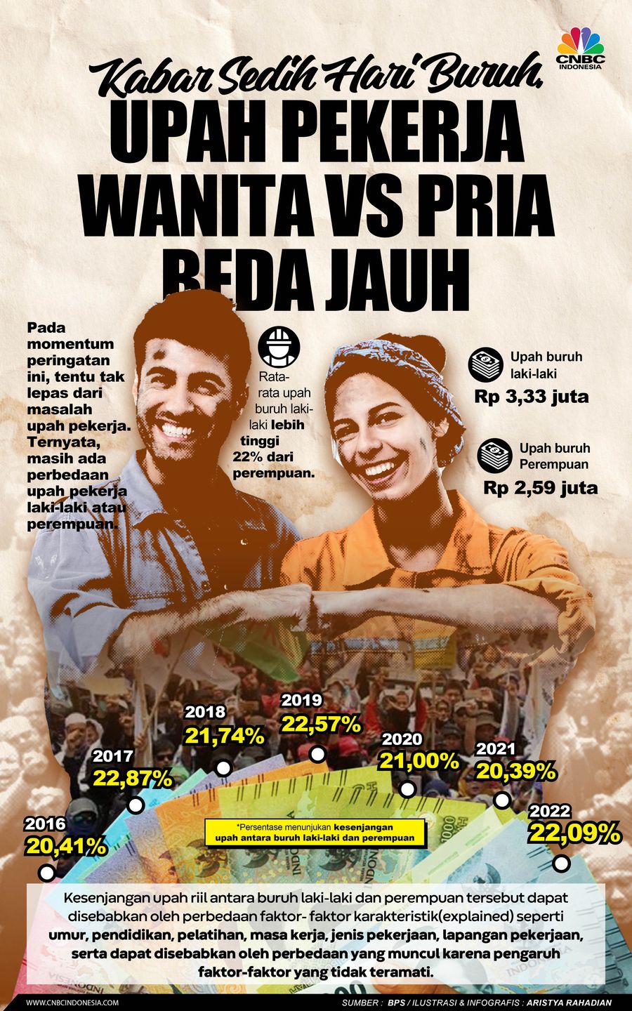 Kabar Sedih Hari Buruh, Upah Pekerja Wanita vs Pria beda Jauh