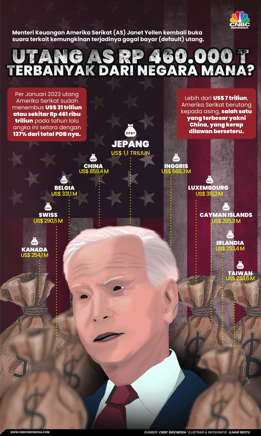 Utang AS Rp 460.000 T, Terbanyak dari Negara Mana?
