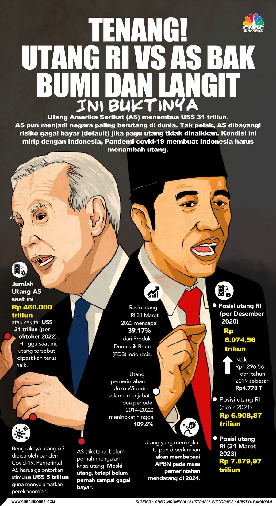 Tenang! Utang RI vs AS Bak Bumi dan Langit, Ini Buktinya