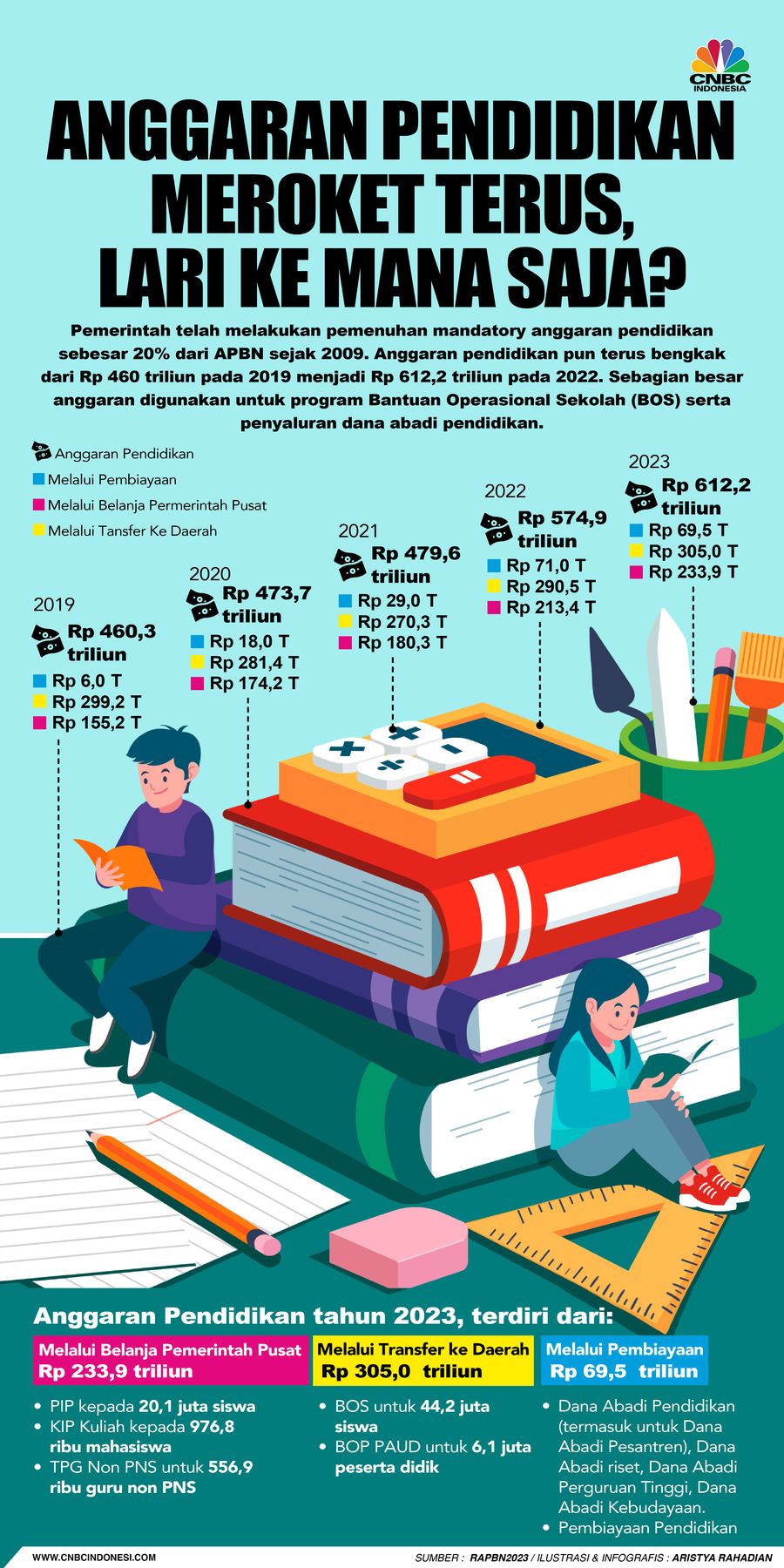 Anggaran Pendidikan Meroket Terus, Lari Ke mana Saja?