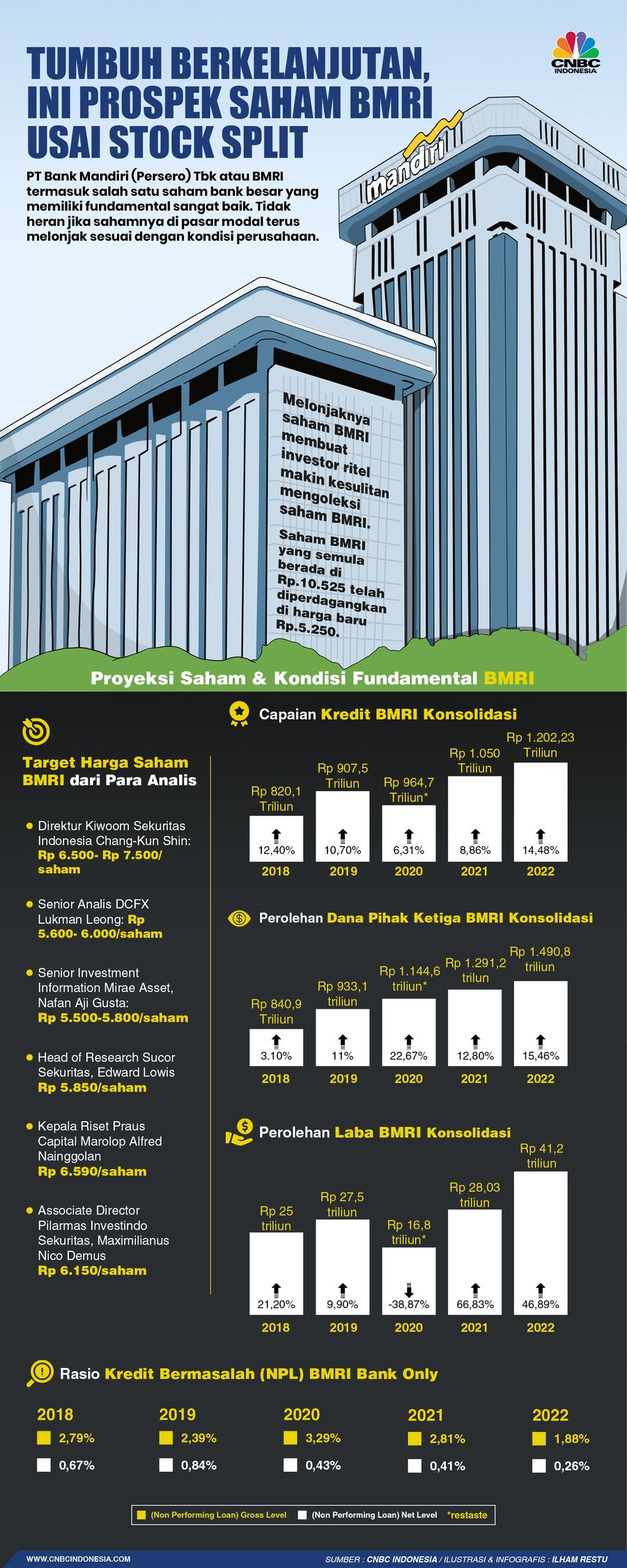 Tumbuh Berkelanjutan, Ini Prospek Saham BMRI Usai Stock Split Tumbuh Berkelanjutan, Ini Prospek Saham BMRI Usai Stock Split