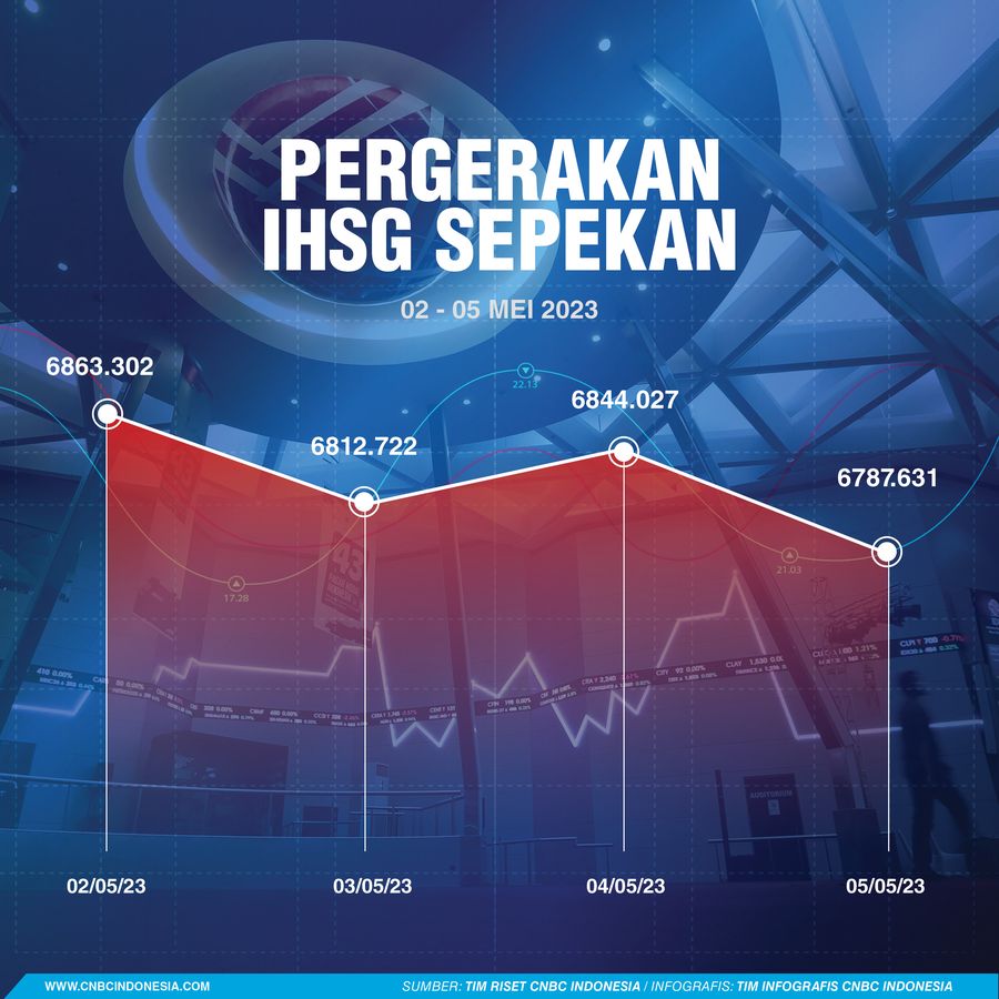IHSG Sepekan 06 Mei 2023 IHSG Sepekan 06 Mei 2023