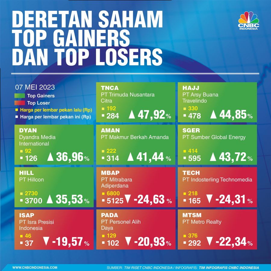 Top Gainers & Top Losers Sepekan Top Gainers & Top Losers Sepekan