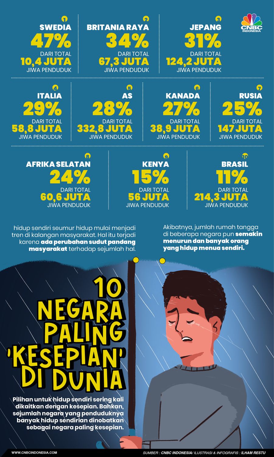 10 Negara Paling 'Kesepian' di Dunia, Ada Indonesia?