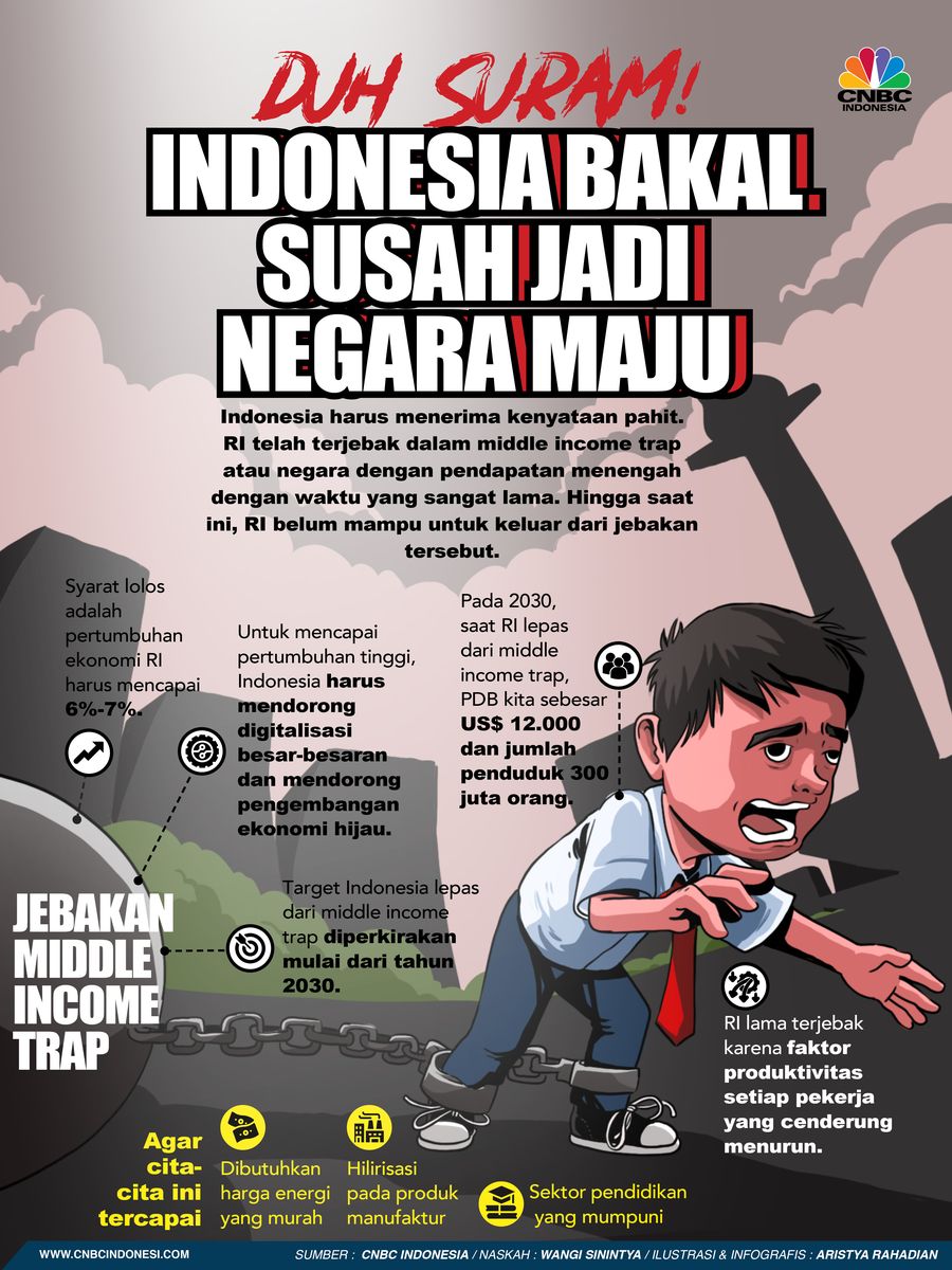 Duh Suram! Indonesia Bakal Susah Jadi Negara Maju