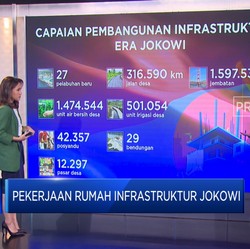 Video: Pekerjaan Rumah Rezim Infrastruktur Jokowi