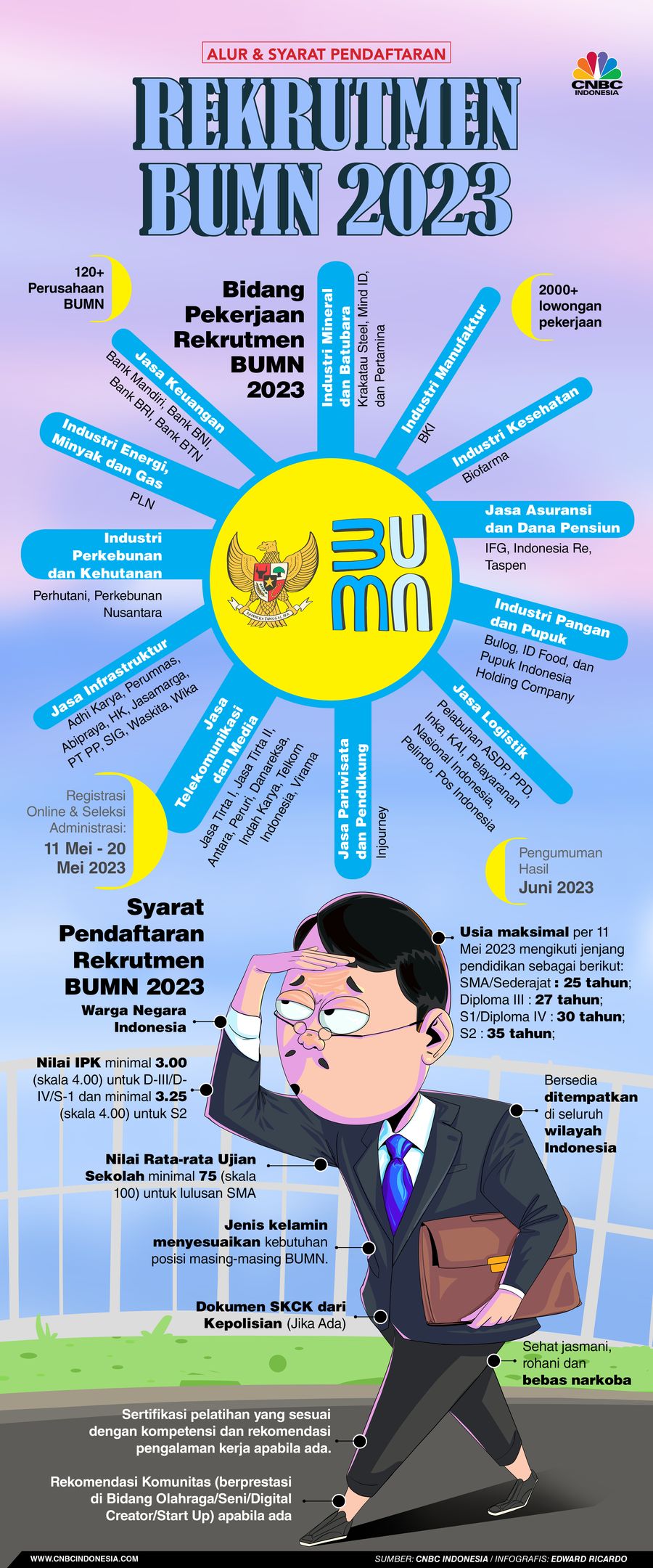 Infografis, Rekrutmen BUMN 2023