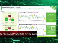 BPS: Surplus Neraca Dagang April 2023 Tembus USD 3,94 Miliar