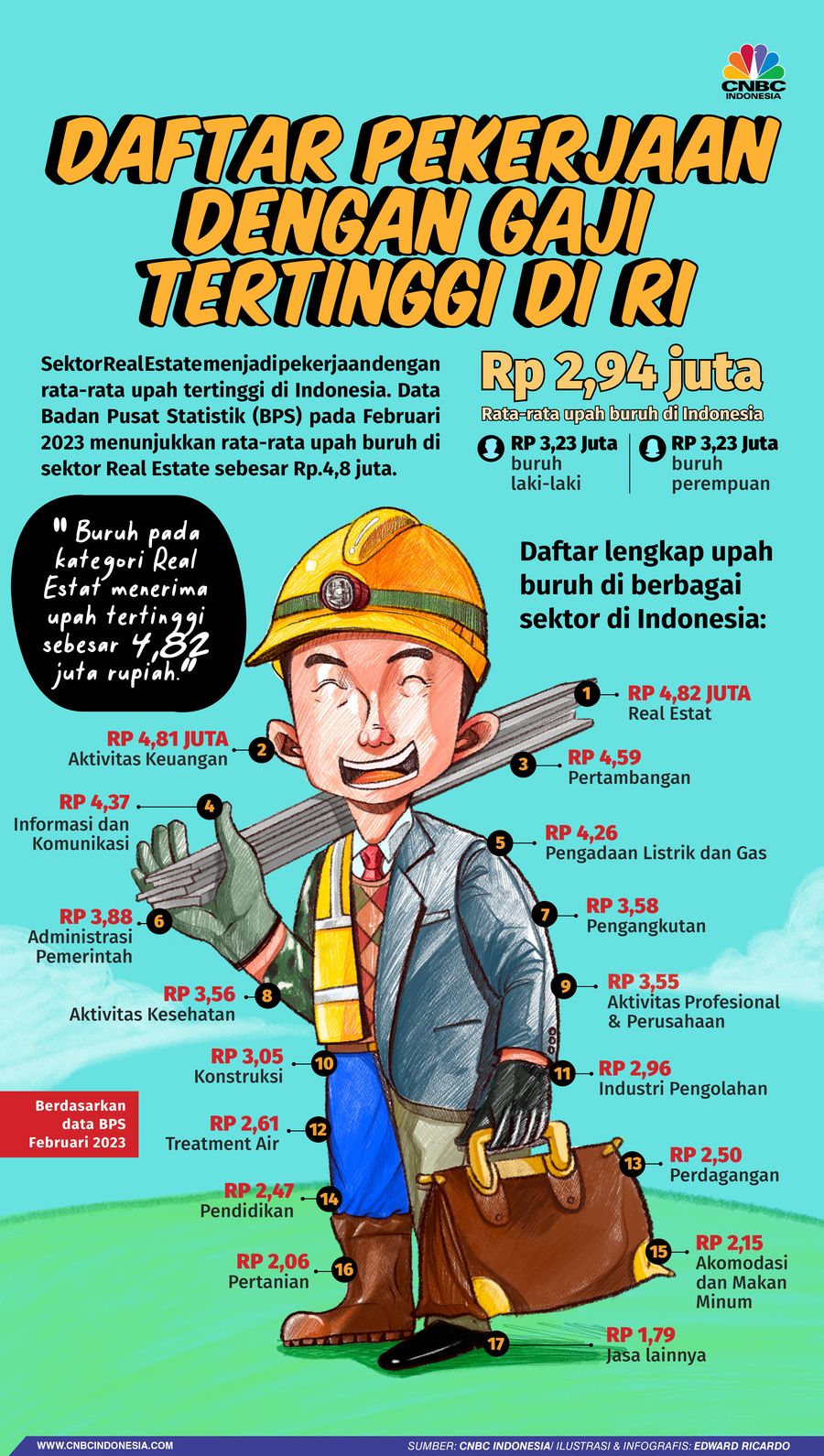 Infografis, Daftar Pekerjaan Dengan Gaji Tertinggi di RI