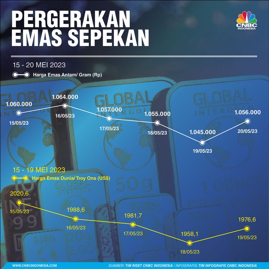 Pergerakan Emas Sepekan