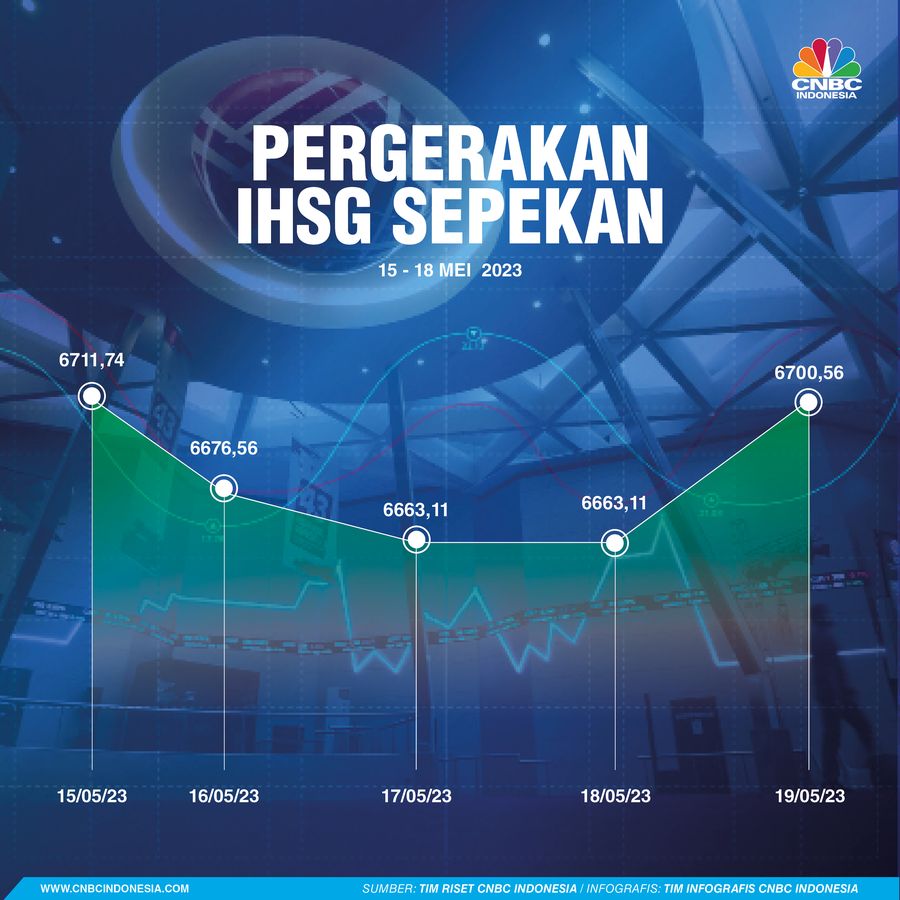 Pergerakan IHSG Sepekan