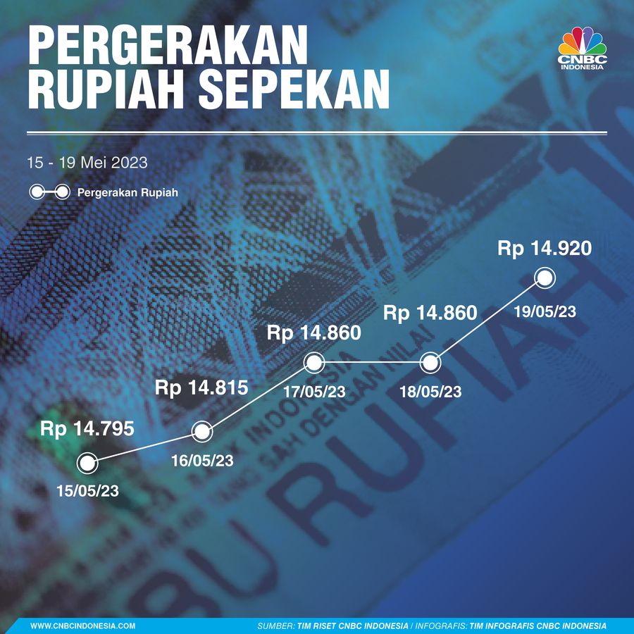 Pergerakan Rupiah Sepekan