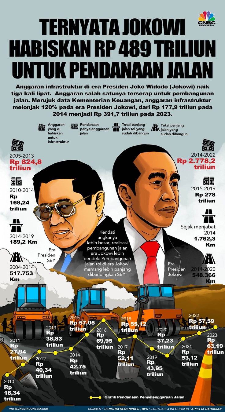 Ternyata Jokowi Habiskan Rp 489 Triliun untuk Pendanaan Jalan Ternyata Jokowi Habiskan Rp 489 Triliun untuk Pendanaan Jalan
