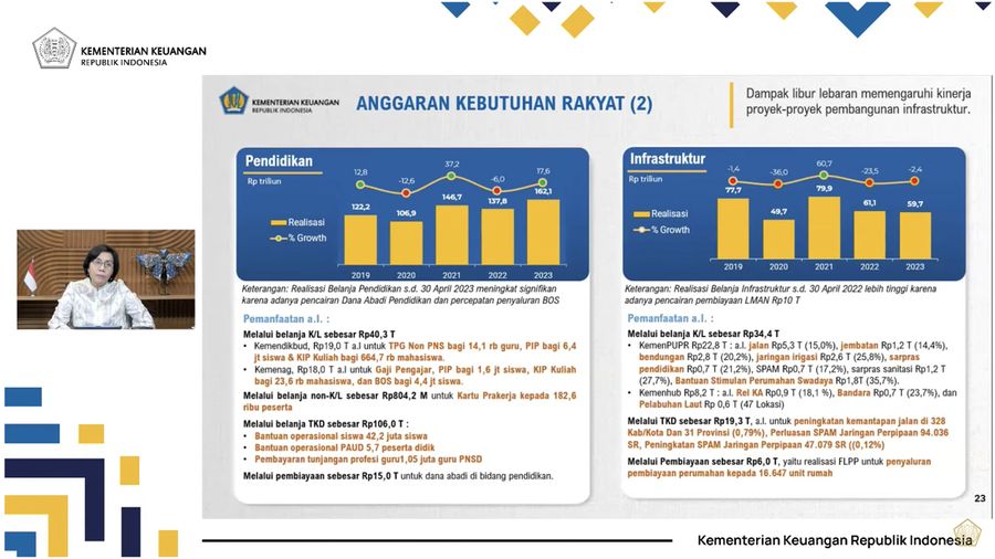Menteri Keuangan Sri Mulyani memberikan keterangan pers mengenai APBN KiTa Mei 2023. (Tangkapan Layar Youtube Kemenkeu RI)