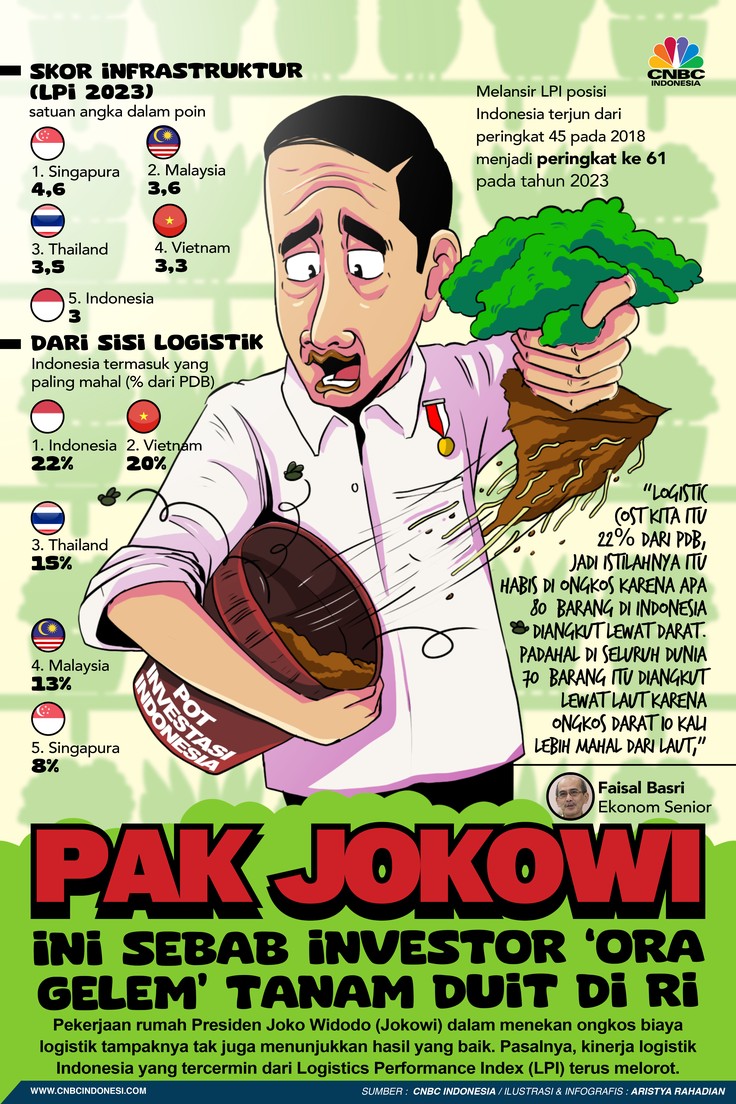 Pak Jokowi, Ini Sebab Investor 'Ora Gelem' Tanam Duit di RI Pak Jokowi, Ini Sebab Investor 'Ora Gelem' Tanam Duit di RI