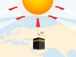 Pengukuran Arah Kiblat 27 Mei 2024 oleh Kemenag, Simak Infonya