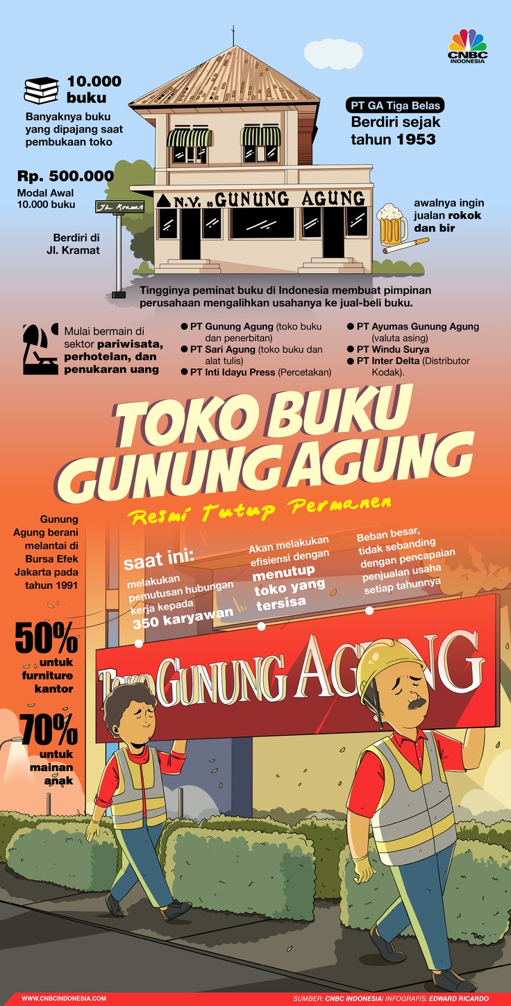 Infografis, Toko Buku Gunung Agung Resmi Tutup