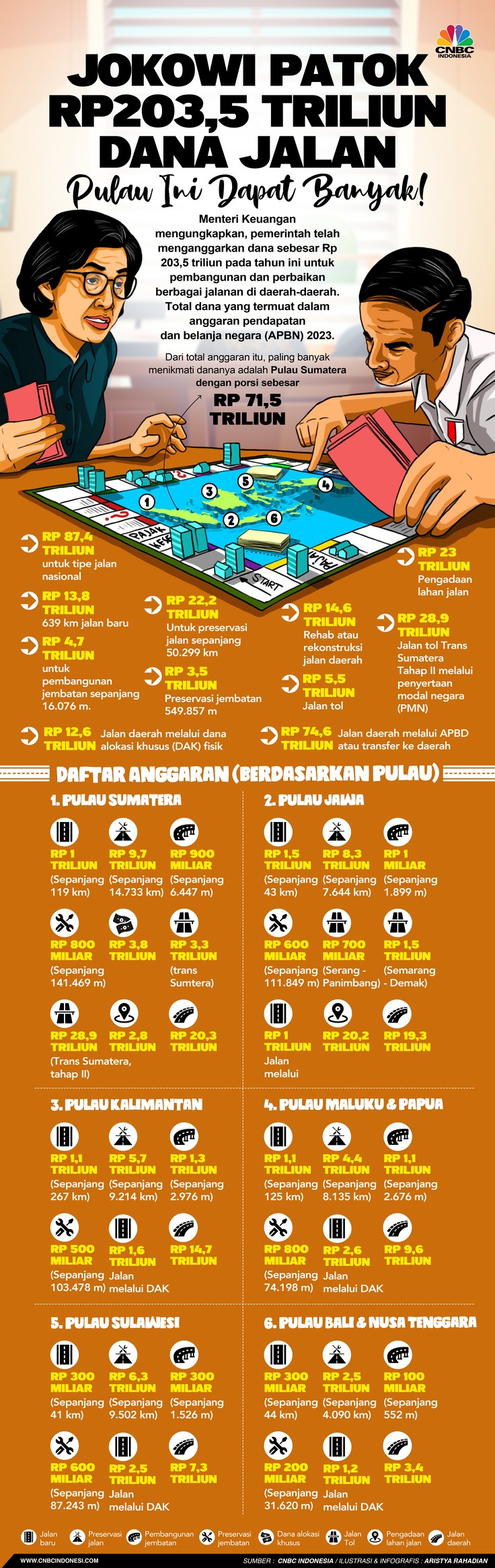 Jokowi Patok Rp203,5 T Dana Jalan, Pulau Ini Dapat Banyak! Jokowi Patok Rp203,5 T Dana Jalan, Pulau Ini Dapat Banyak!